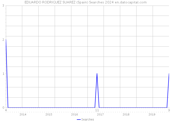 EDUARDO RODRIGUEZ SUAREZ (Spain) Searches 2024 