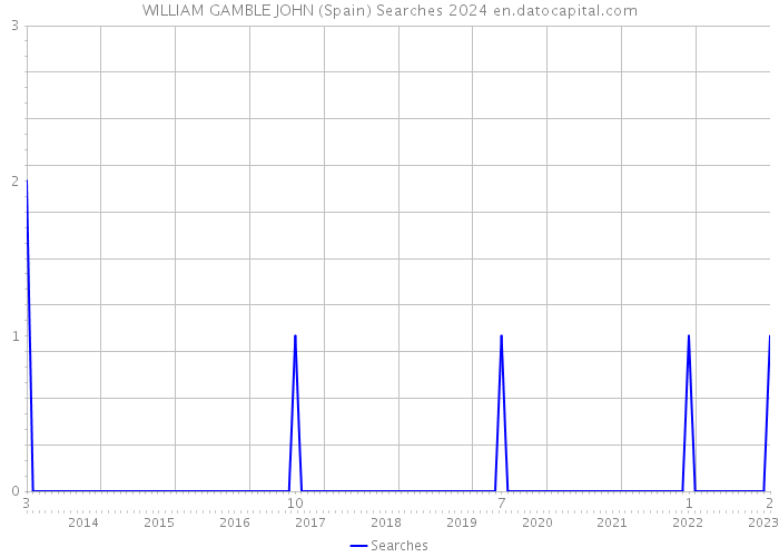 WILLIAM GAMBLE JOHN (Spain) Searches 2024 