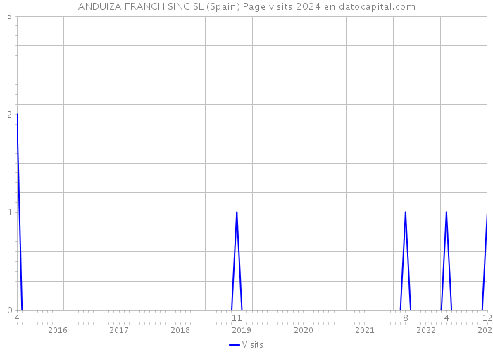 ANDUIZA FRANCHISING SL (Spain) Page visits 2024 