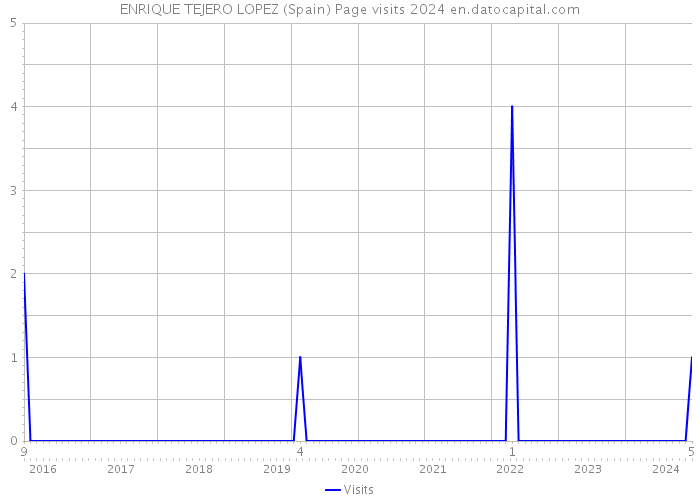 ENRIQUE TEJERO LOPEZ (Spain) Page visits 2024 