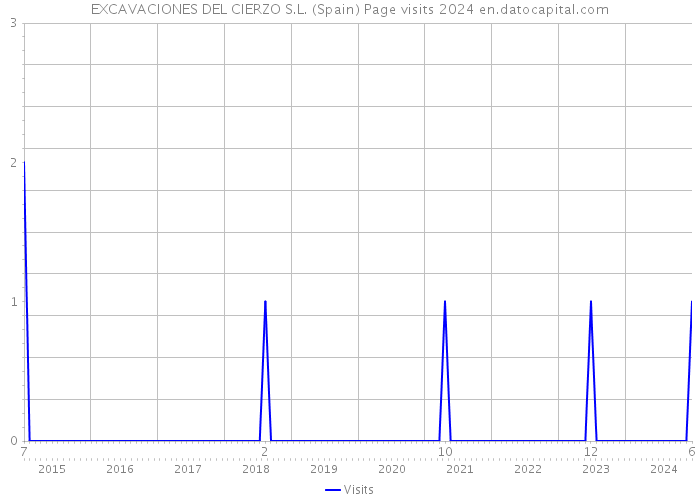 EXCAVACIONES DEL CIERZO S.L. (Spain) Page visits 2024 