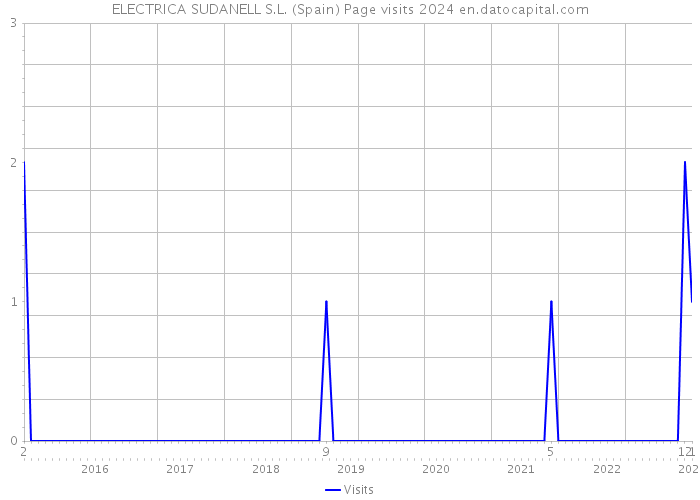 ELECTRICA SUDANELL S.L. (Spain) Page visits 2024 