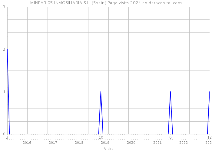 MINPAR 05 INMOBILIARIA S.L. (Spain) Page visits 2024 