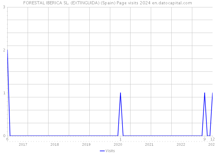 FORESTAL IBERICA SL. (EXTINGUIDA) (Spain) Page visits 2024 