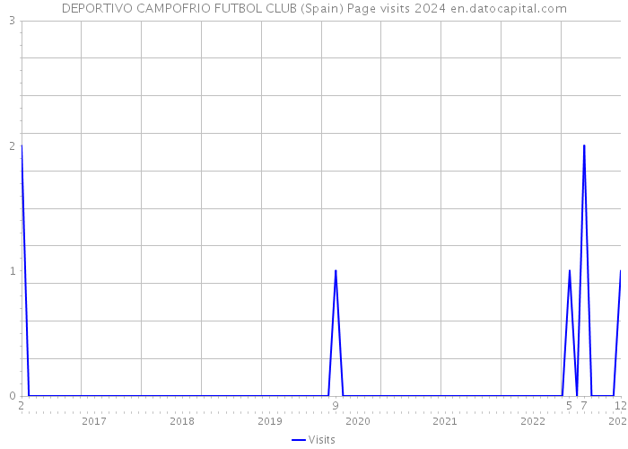 DEPORTIVO CAMPOFRIO FUTBOL CLUB (Spain) Page visits 2024 