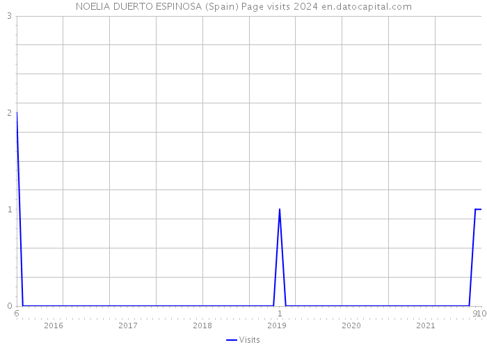 NOELIA DUERTO ESPINOSA (Spain) Page visits 2024 