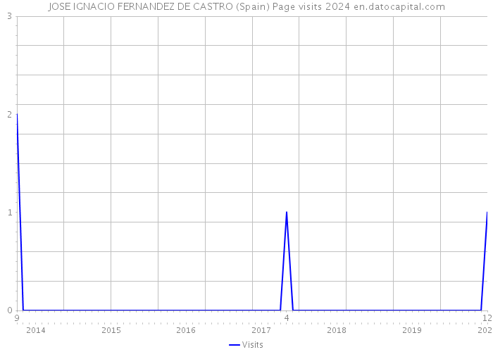 JOSE IGNACIO FERNANDEZ DE CASTRO (Spain) Page visits 2024 