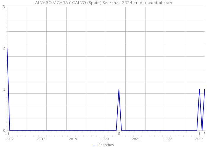 ALVARO VIGARAY CALVO (Spain) Searches 2024 