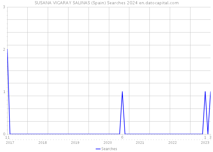 SUSANA VIGARAY SALINAS (Spain) Searches 2024 