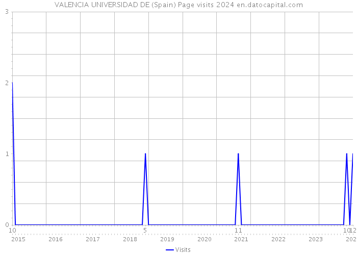 VALENCIA UNIVERSIDAD DE (Spain) Page visits 2024 