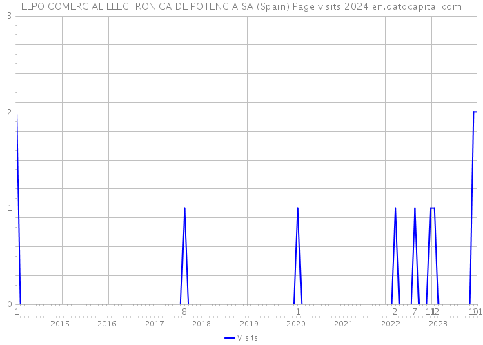 ELPO COMERCIAL ELECTRONICA DE POTENCIA SA (Spain) Page visits 2024 