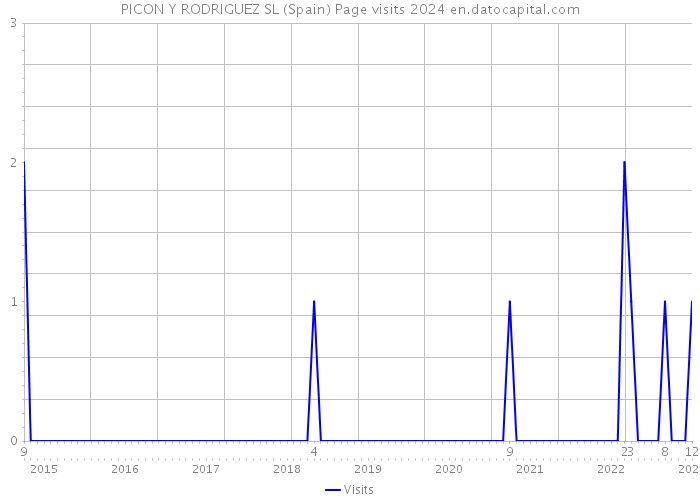 PICON Y RODRIGUEZ SL (Spain) Page visits 2024 