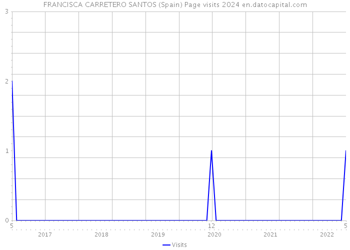 FRANCISCA CARRETERO SANTOS (Spain) Page visits 2024 