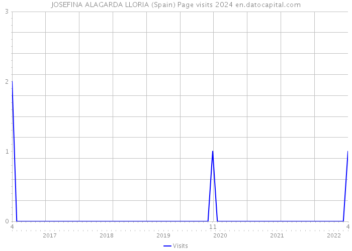 JOSEFINA ALAGARDA LLORIA (Spain) Page visits 2024 