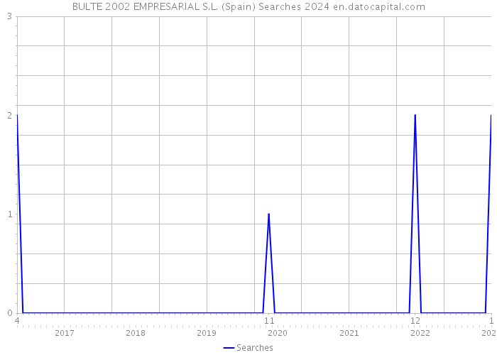 BULTE 2002 EMPRESARIAL S.L. (Spain) Searches 2024 
