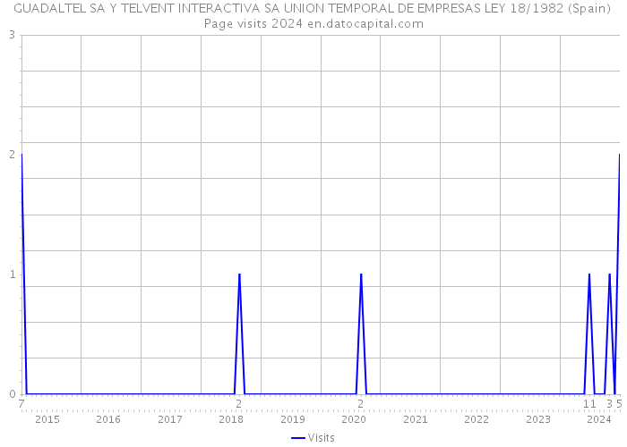 GUADALTEL SA Y TELVENT INTERACTIVA SA UNION TEMPORAL DE EMPRESAS LEY 18/1982 (Spain) Page visits 2024 