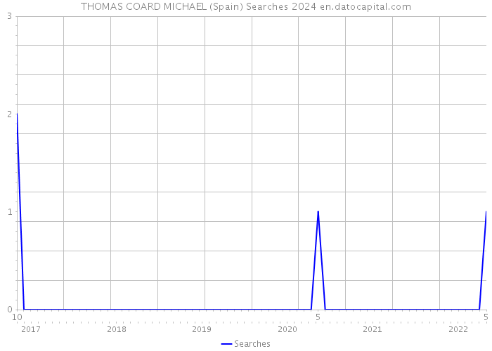 THOMAS COARD MICHAEL (Spain) Searches 2024 