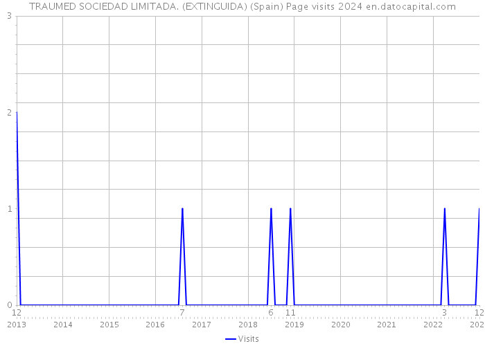 TRAUMED SOCIEDAD LIMITADA. (EXTINGUIDA) (Spain) Page visits 2024 