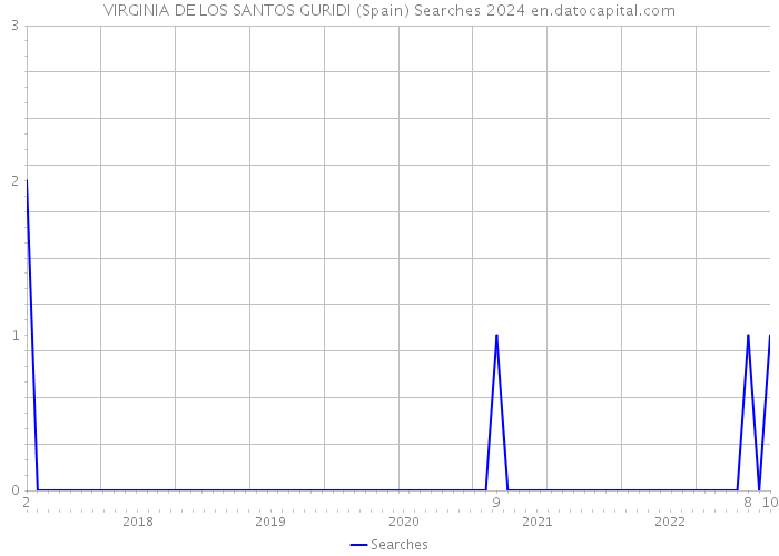 VIRGINIA DE LOS SANTOS GURIDI (Spain) Searches 2024 