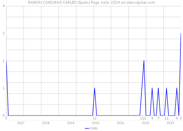 RAMON COIDURAS CARLES (Spain) Page visits 2024 