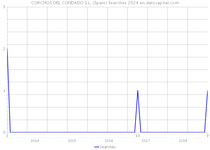 CORCHOS DEL CONDADO S.L. (Spain) Searches 2024 