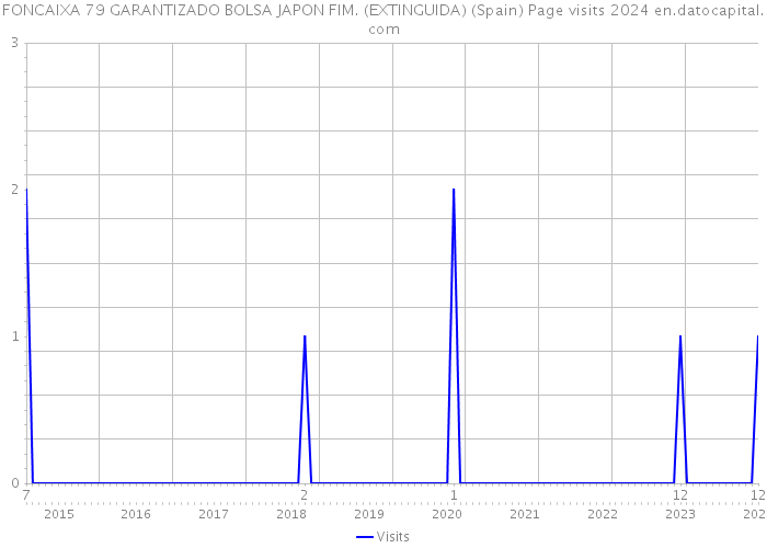FONCAIXA 79 GARANTIZADO BOLSA JAPON FIM. (EXTINGUIDA) (Spain) Page visits 2024 