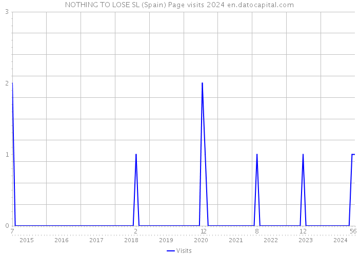 NOTHING TO LOSE SL (Spain) Page visits 2024 