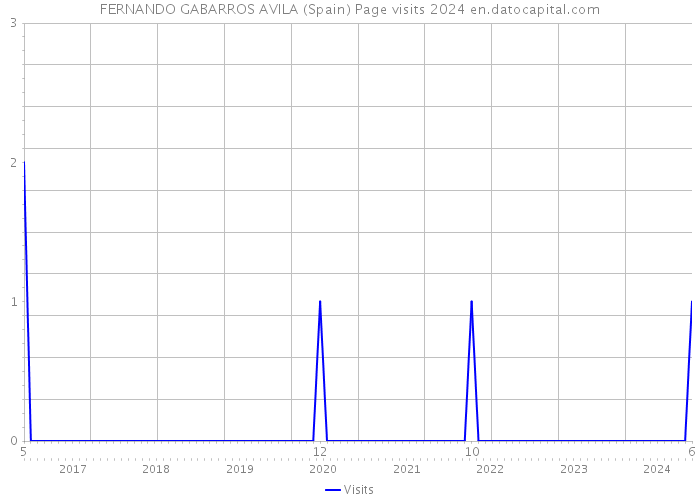 FERNANDO GABARROS AVILA (Spain) Page visits 2024 