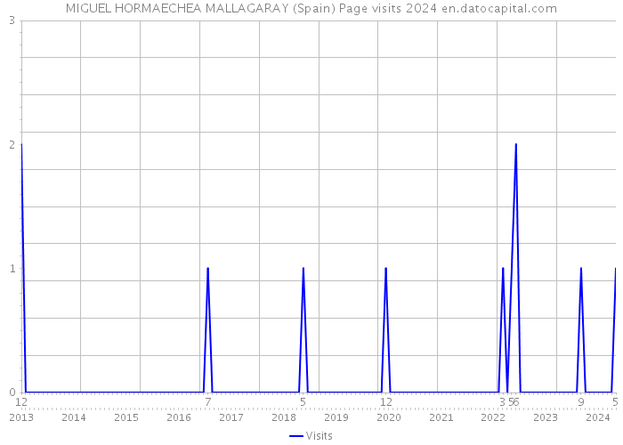 MIGUEL HORMAECHEA MALLAGARAY (Spain) Page visits 2024 