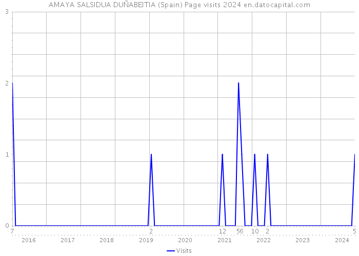 AMAYA SALSIDUA DUÑABEITIA (Spain) Page visits 2024 