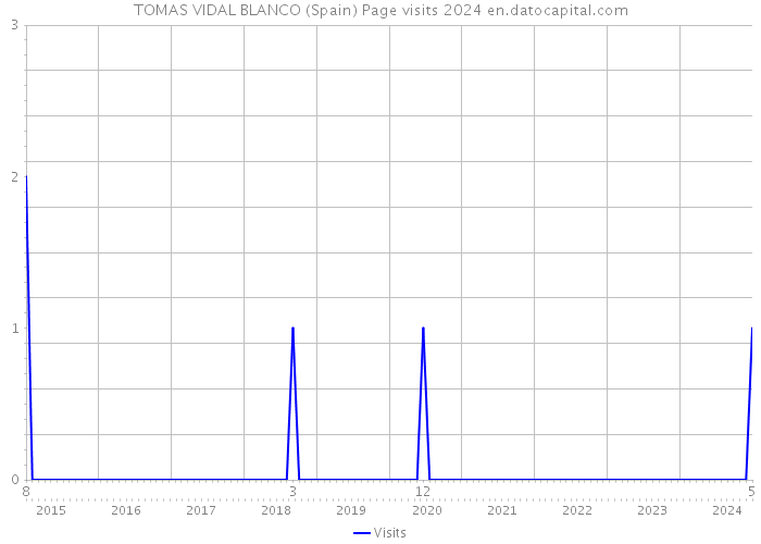 TOMAS VIDAL BLANCO (Spain) Page visits 2024 