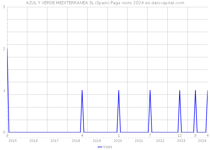 AZUL Y VERDE MEDITERRANEA SL (Spain) Page visits 2024 