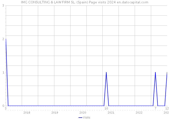 IMG CONSULTING & LAW FIRM SL. (Spain) Page visits 2024 