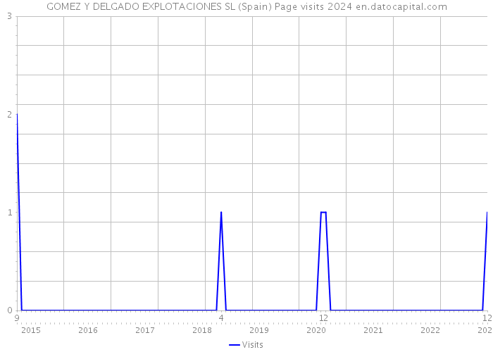 GOMEZ Y DELGADO EXPLOTACIONES SL (Spain) Page visits 2024 