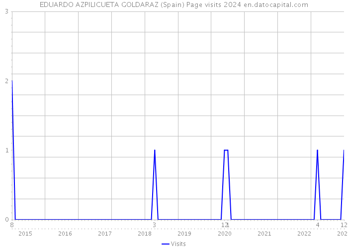EDUARDO AZPILICUETA GOLDARAZ (Spain) Page visits 2024 