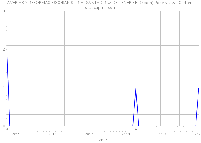 AVERIAS Y REFORMAS ESCOBAR SL(R.M. SANTA CRUZ DE TENERIFE) (Spain) Page visits 2024 