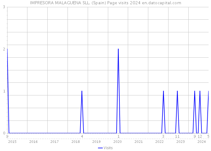 IMPRESORA MALAGUENA SLL. (Spain) Page visits 2024 