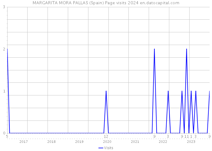 MARGARITA MORA PALLAS (Spain) Page visits 2024 