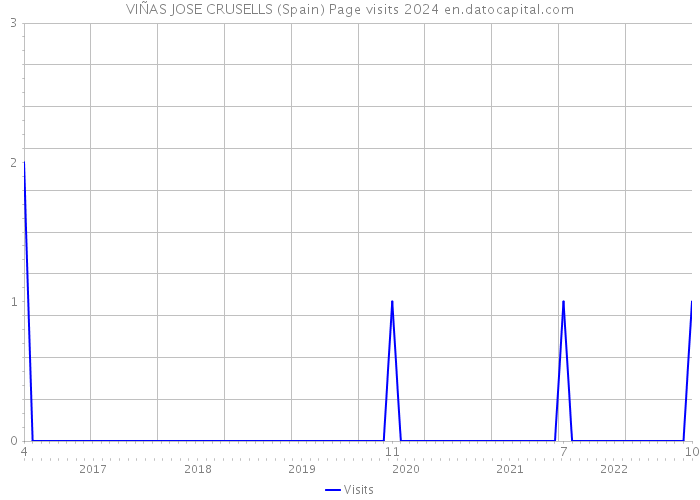 VIÑAS JOSE CRUSELLS (Spain) Page visits 2024 