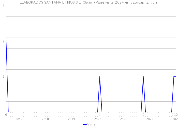 ELABORADOS SANTANA E HIJOS S.L. (Spain) Page visits 2024 