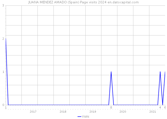 JUANA MENDEZ AMADO (Spain) Page visits 2024 