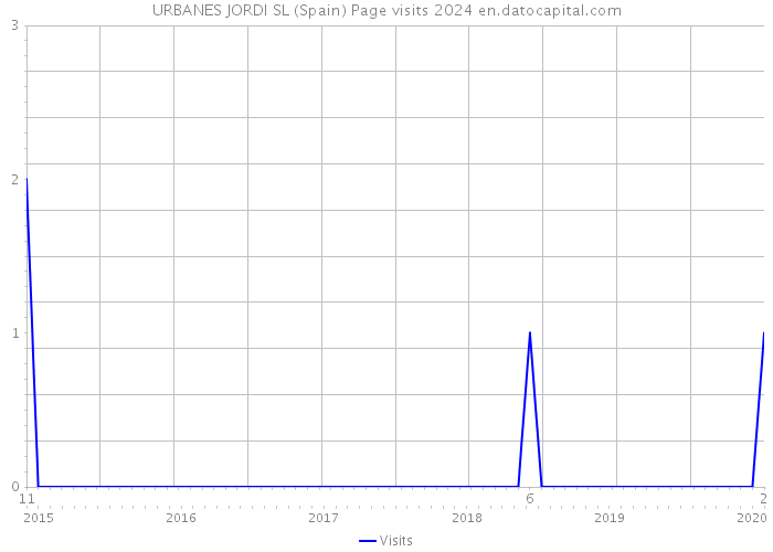 URBANES JORDI SL (Spain) Page visits 2024 
