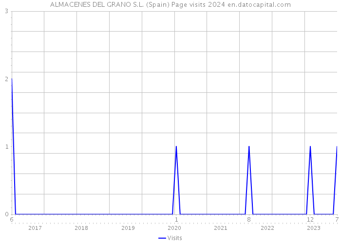 ALMACENES DEL GRANO S.L. (Spain) Page visits 2024 