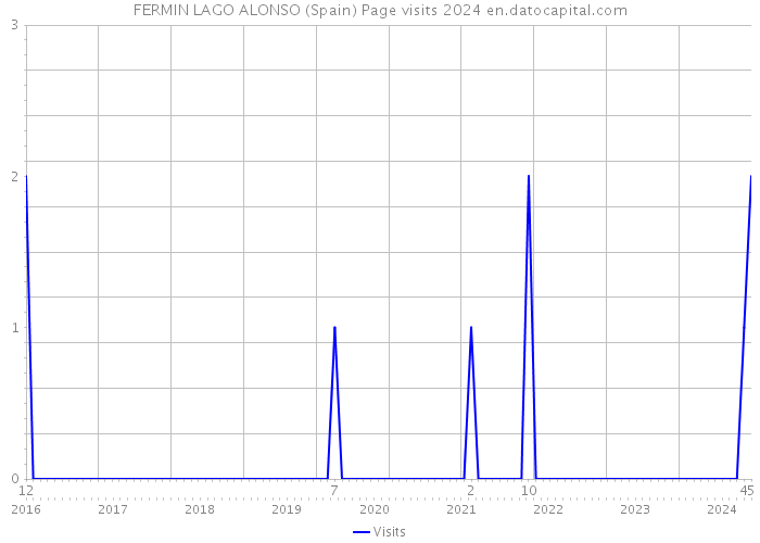 FERMIN LAGO ALONSO (Spain) Page visits 2024 