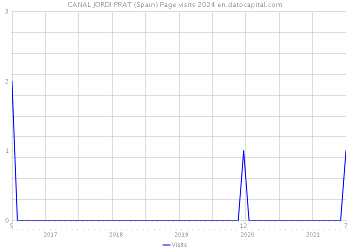 CANAL JORDI PRAT (Spain) Page visits 2024 