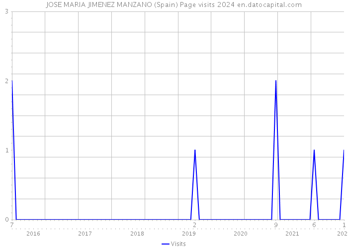 JOSE MARIA JIMENEZ MANZANO (Spain) Page visits 2024 
