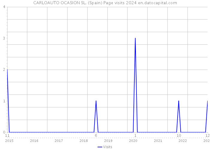 CARLOAUTO OCASION SL. (Spain) Page visits 2024 