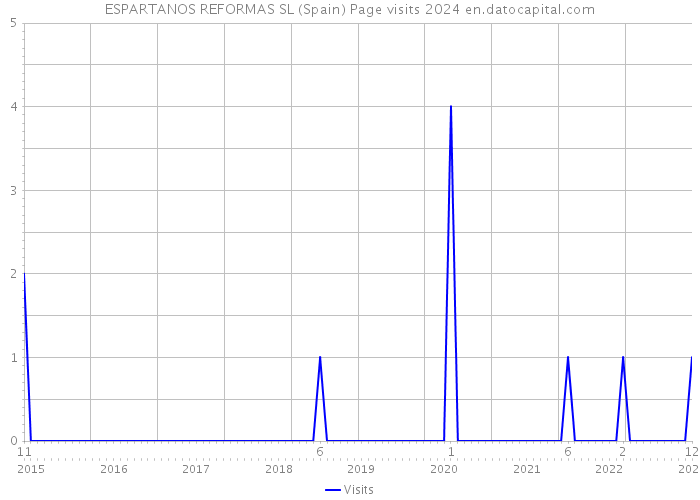 ESPARTANOS REFORMAS SL (Spain) Page visits 2024 