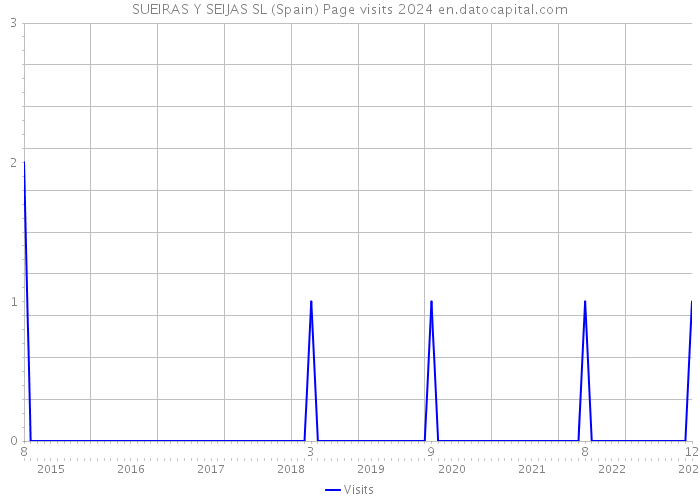 SUEIRAS Y SEIJAS SL (Spain) Page visits 2024 