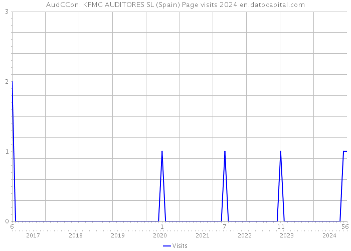 AudCCon: KPMG AUDITORES SL (Spain) Page visits 2024 